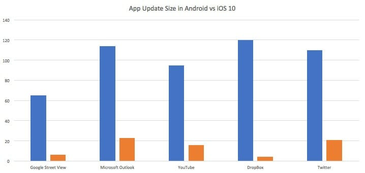 App Update Size in Android vs iOS 10