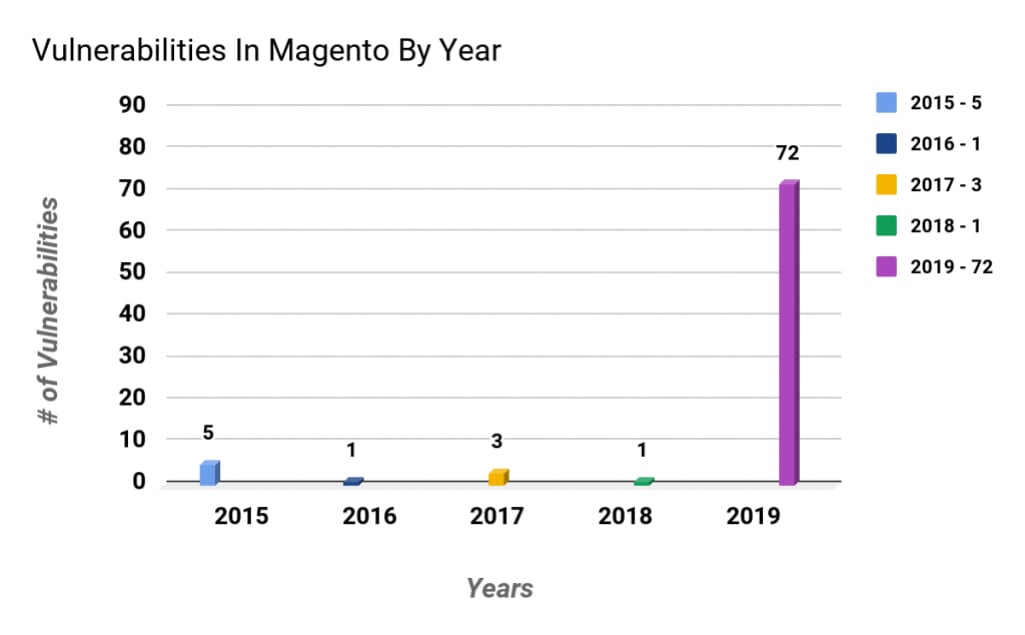 Magento vulnerabilities detected per year
