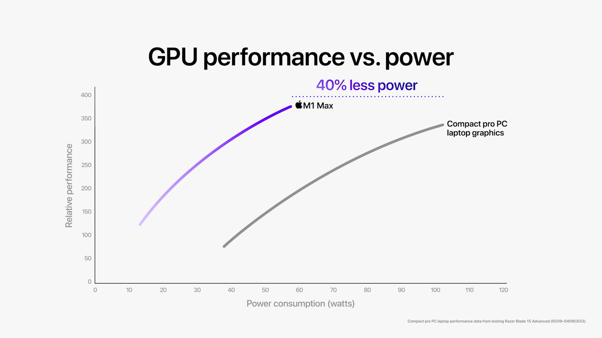 apple m1 max gpu performance comparision